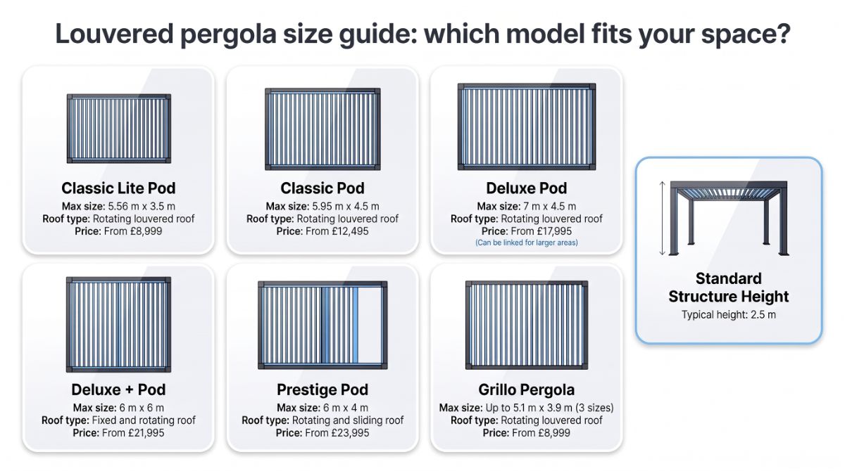 Louvered pergola size guide comparing maximum sizes and starting prices of six Caribbean Blinds pergola models.