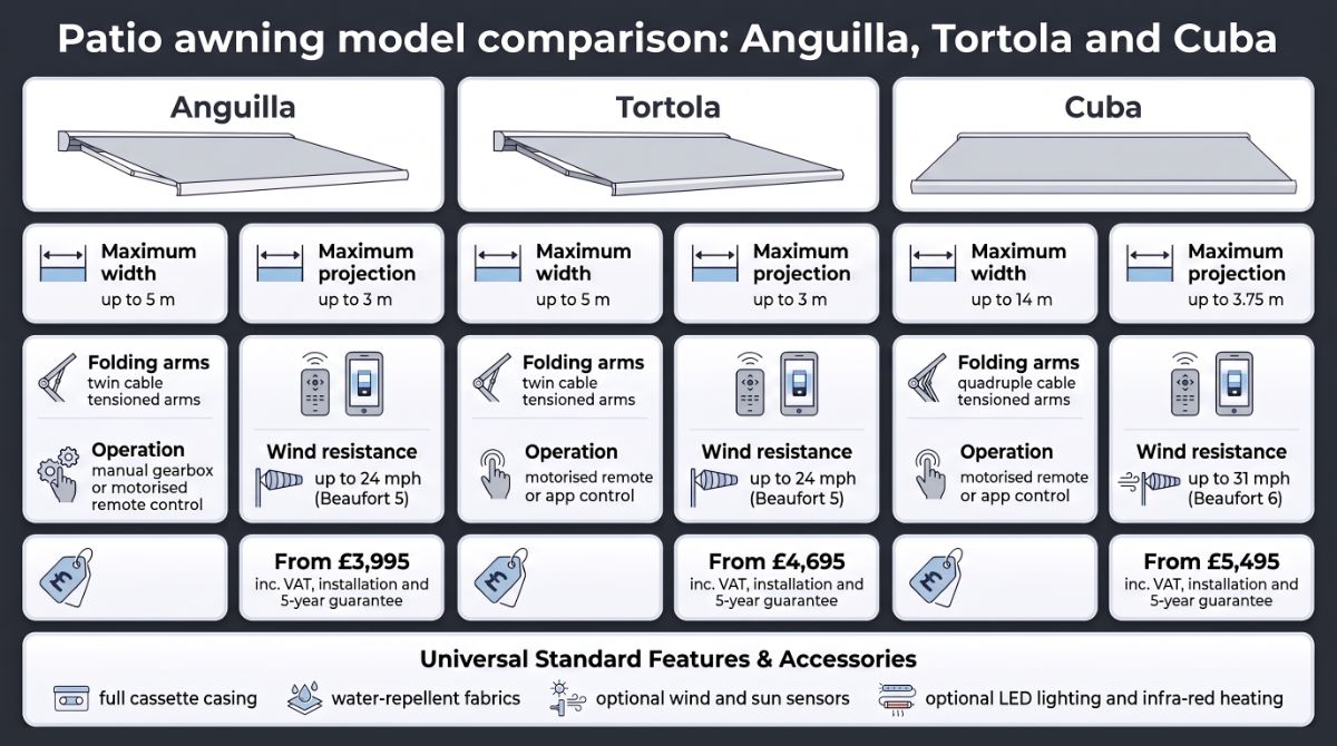 Comparison of Anguilla, Tortola and Cuba patio awnings by maximum size, operation, wind resistance and starting price.