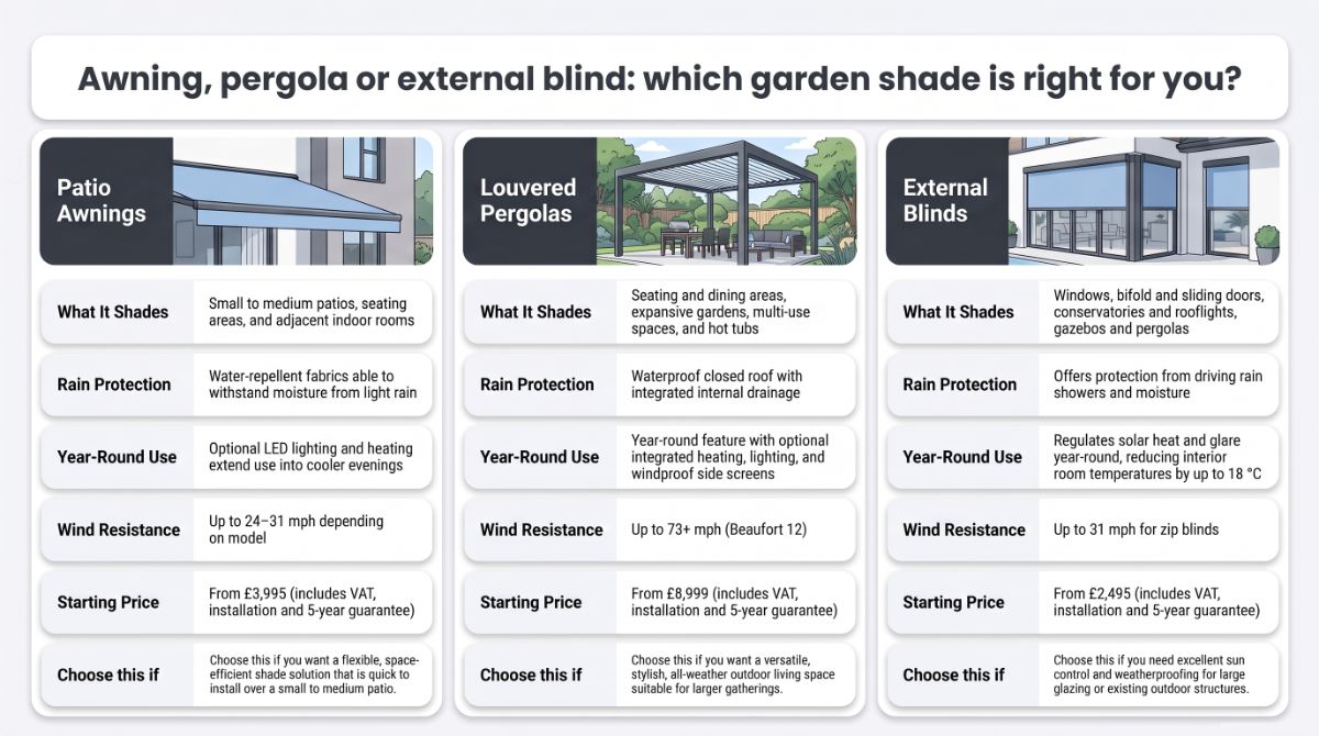 Comparison of patio awnings, louvered pergolas and external blinds by coverage, rain protection, wind resistance and price.