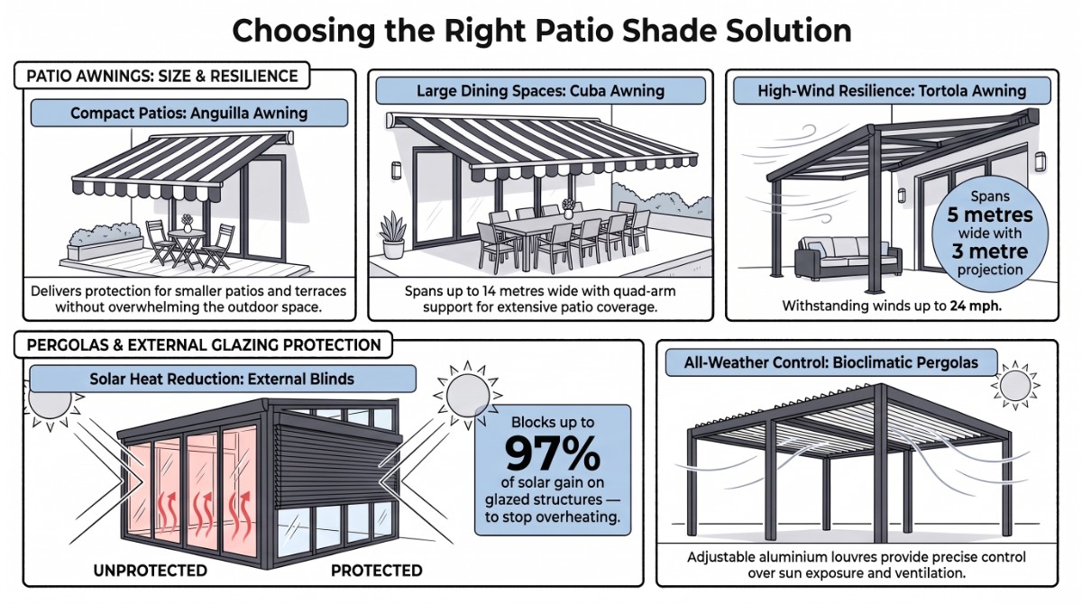 Infographic showing where sun falls on south, west and east-facing patios through the day and which shade solution suits each