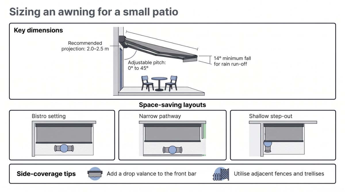 Small patio awning sizing guide: 2.0–2.5 m projection, 0–45° pitch and 14° minimum fall, with space-saving layouts.