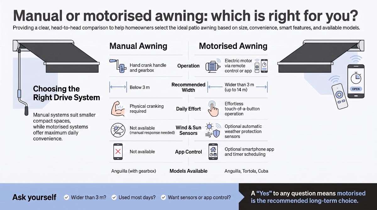 Manual versus motorised patio awning comparison by operation, width, effort, sensors, app control and models.