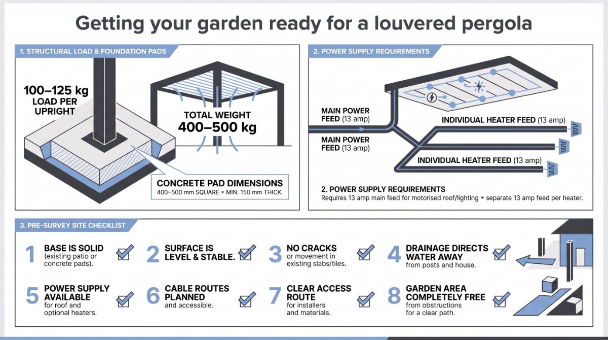 Pergola site preparation guide: foundation pad sizes, post loads, power supply and pre-survey checklist.